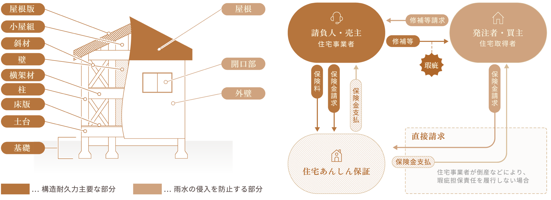 dan hausの瑕疵保証保険