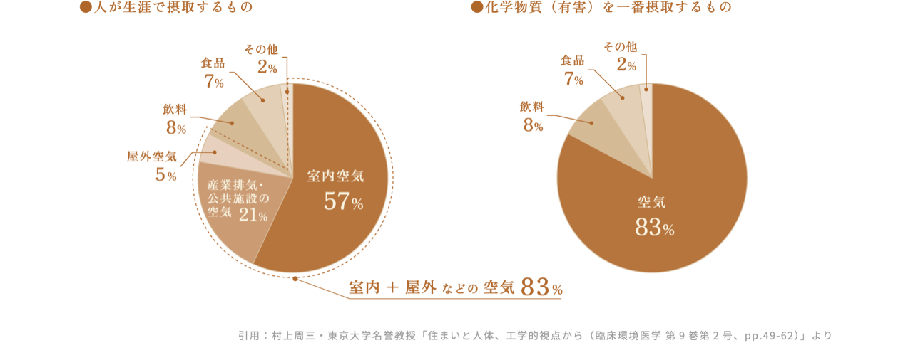 空気質の重要性