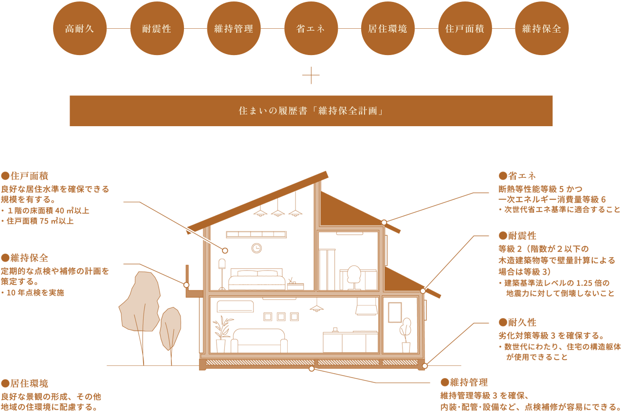 長期優良住宅認定のポイント