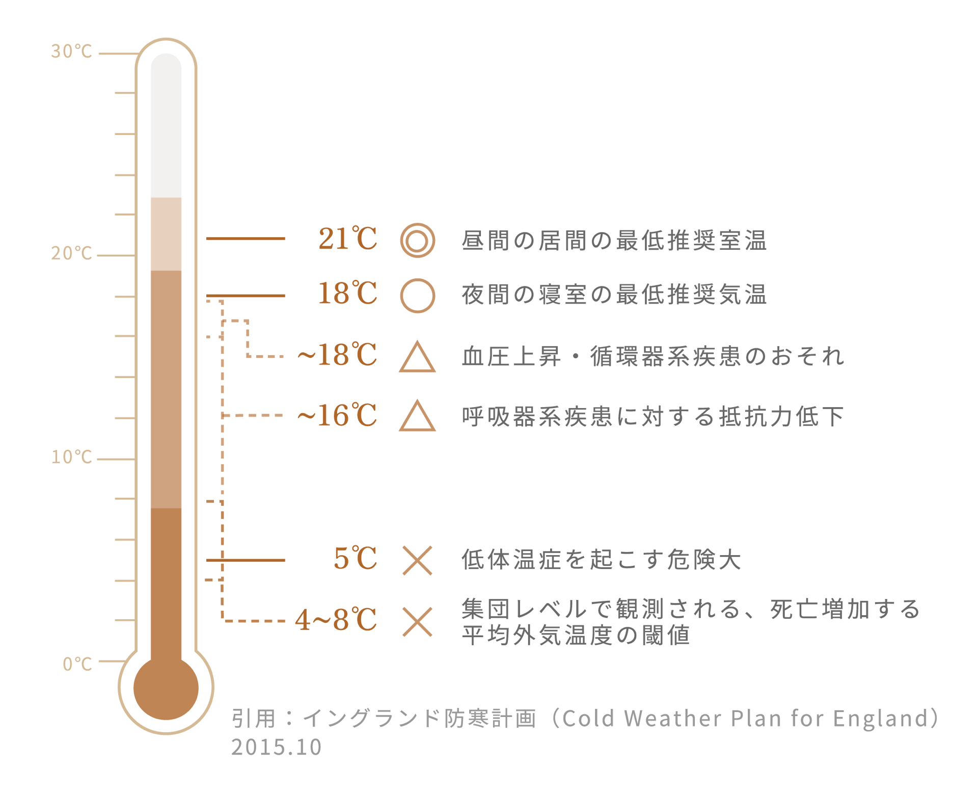 室温と健康の関係性