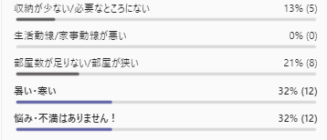 住まいのお悩み　収納　断熱　家事動線