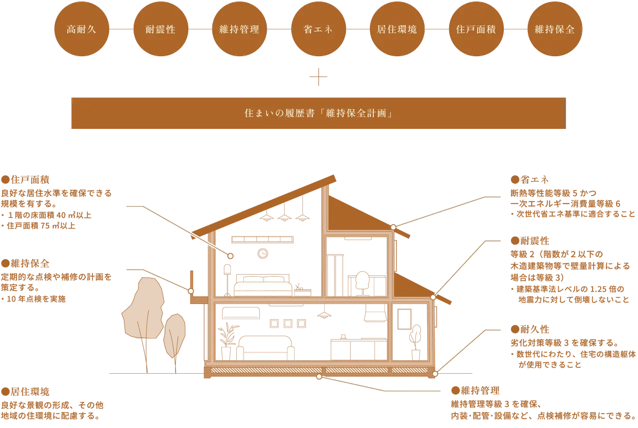 注文住宅で重要性が増す長期優良住宅の認定基準のポイント | dan haus