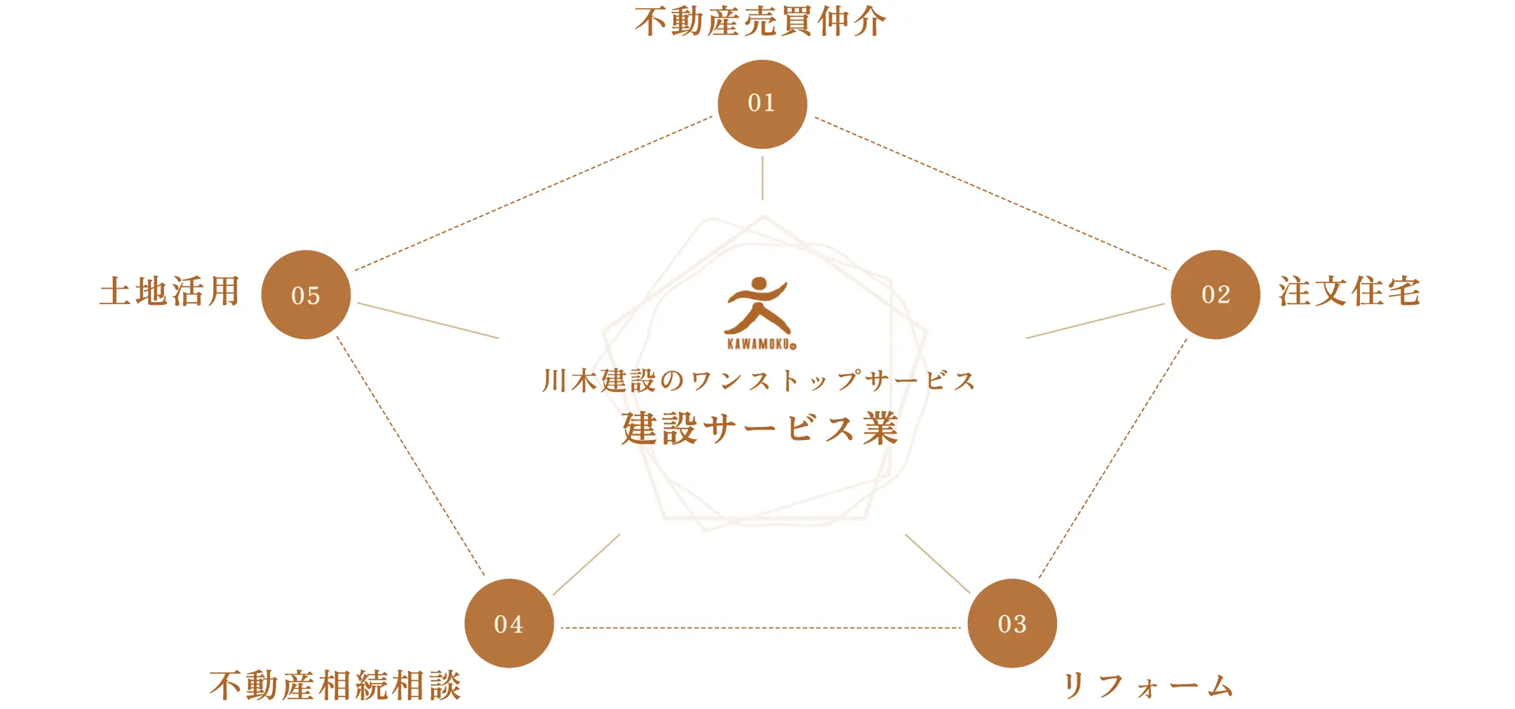 川越　土地探し