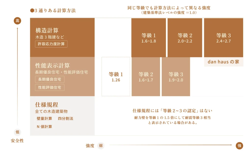 耐震性能　耐震等級3