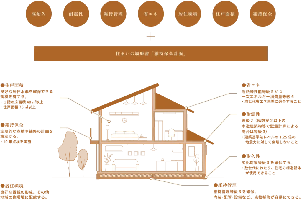 長期優良住宅