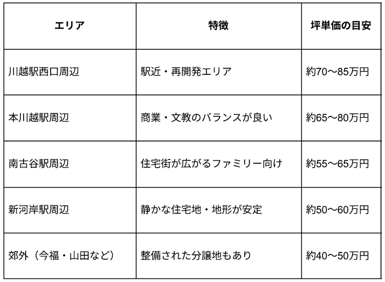 川越市の土地価格と理想の家づくり
